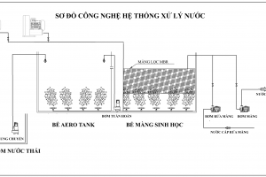 HỆ THỐNG XỬ LÝ NƯỚC THẢI Y TẾ