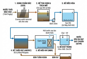 HỆ THỐNG XỬ LÝ NƯỚC THẢI BỆNH VIỆN