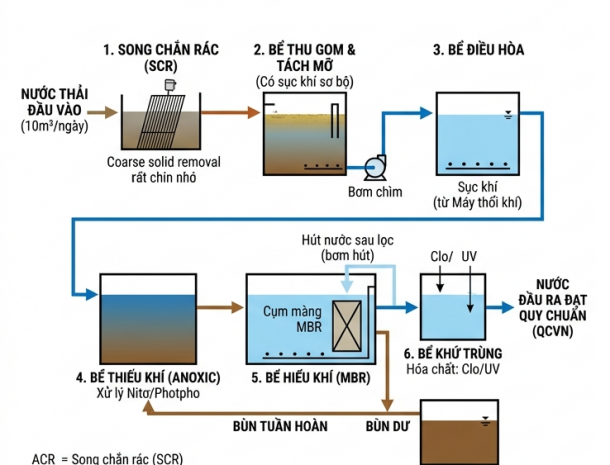 HỆ THỐNG XỬ LÝ NƯỚC THẢI BỆNH VIỆN